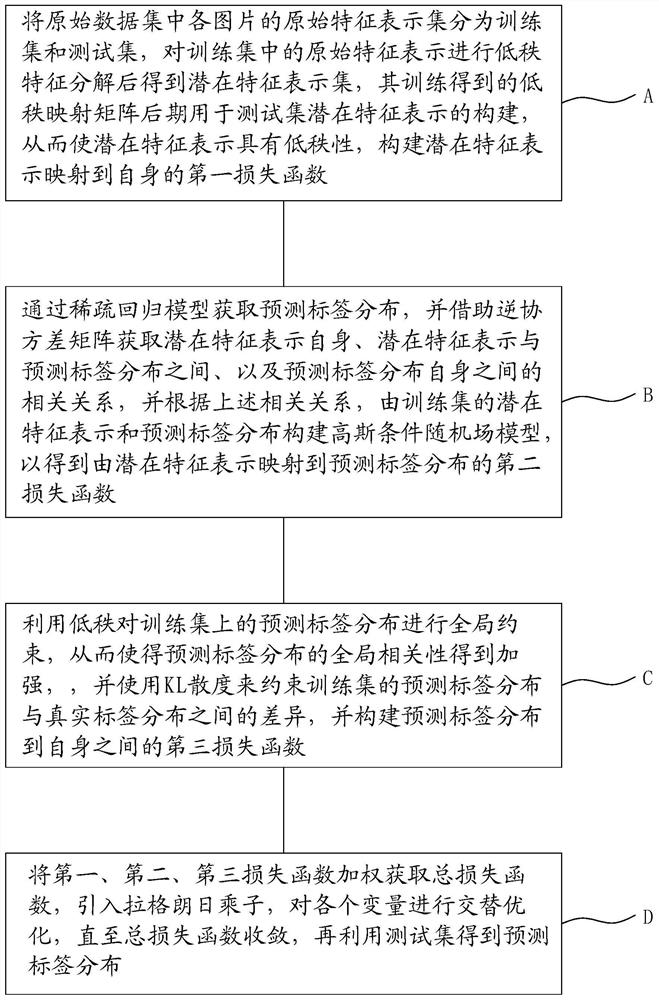 一种基于稀疏高斯条件随机场的情感分类方法及装置