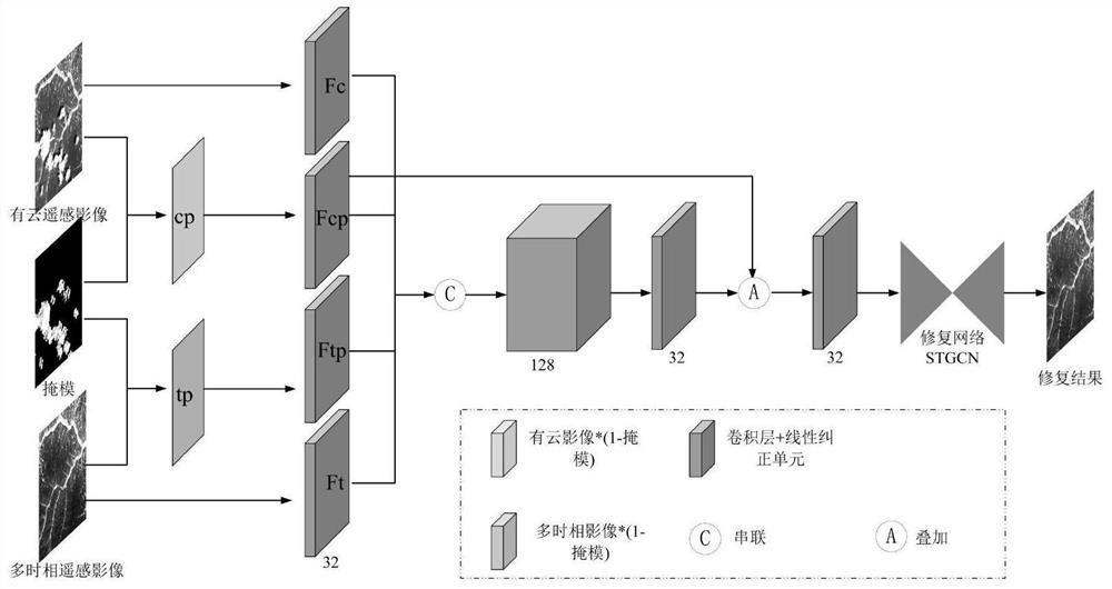 一种基于门控卷积的遥感影像云和阴影修复的方法