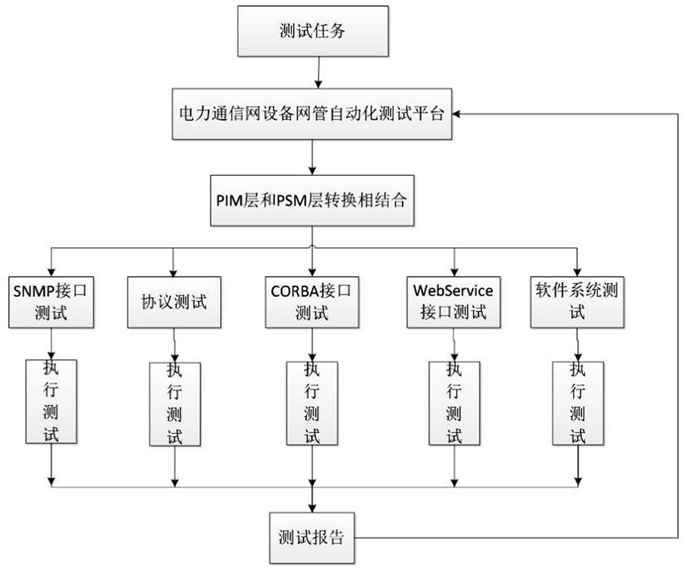 一种电力通信网设备网管自动化测试平台