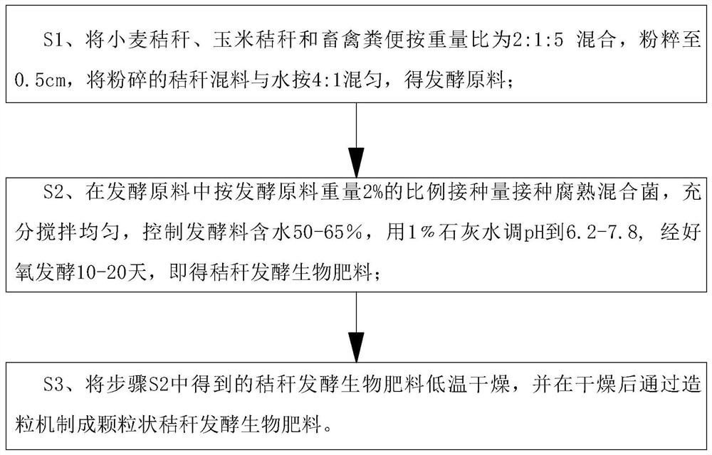 一种秸秆发酵生物肥料的制备方法