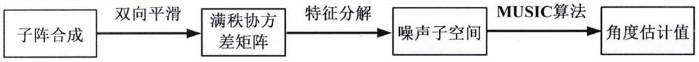 基于波束空间的极化阵列参数估计方法