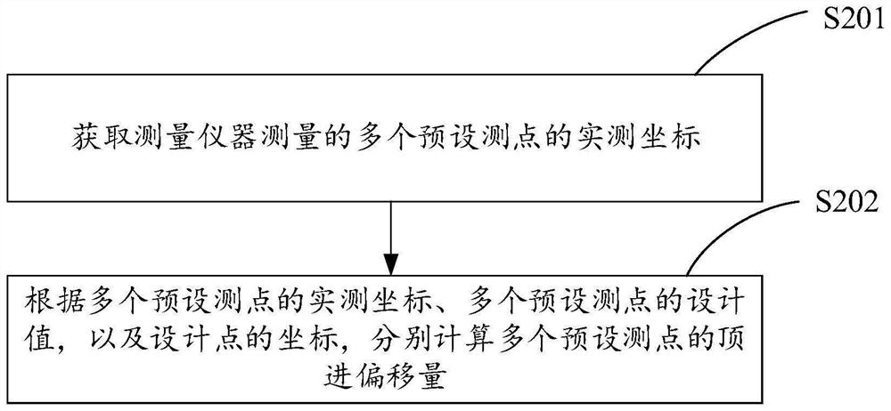 框架桥顶进施工测量方法、装置、设备及存储介质