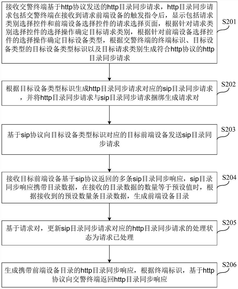 一种前端设备目录获取方法及装置