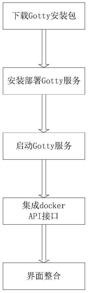 一种基于Gotty的Docker容器控制台访问方法及系统