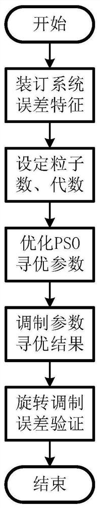 一种基于优化PSO的双轴旋转调制转停方案参数选取方法
