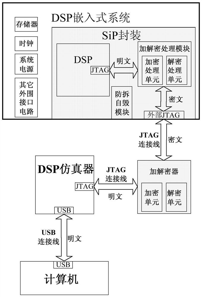 DSP嵌入式系统调试接口访问控制系统