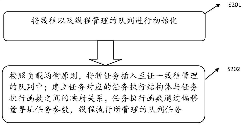 一种加速存储读写数据输入输出的优化方法和系统