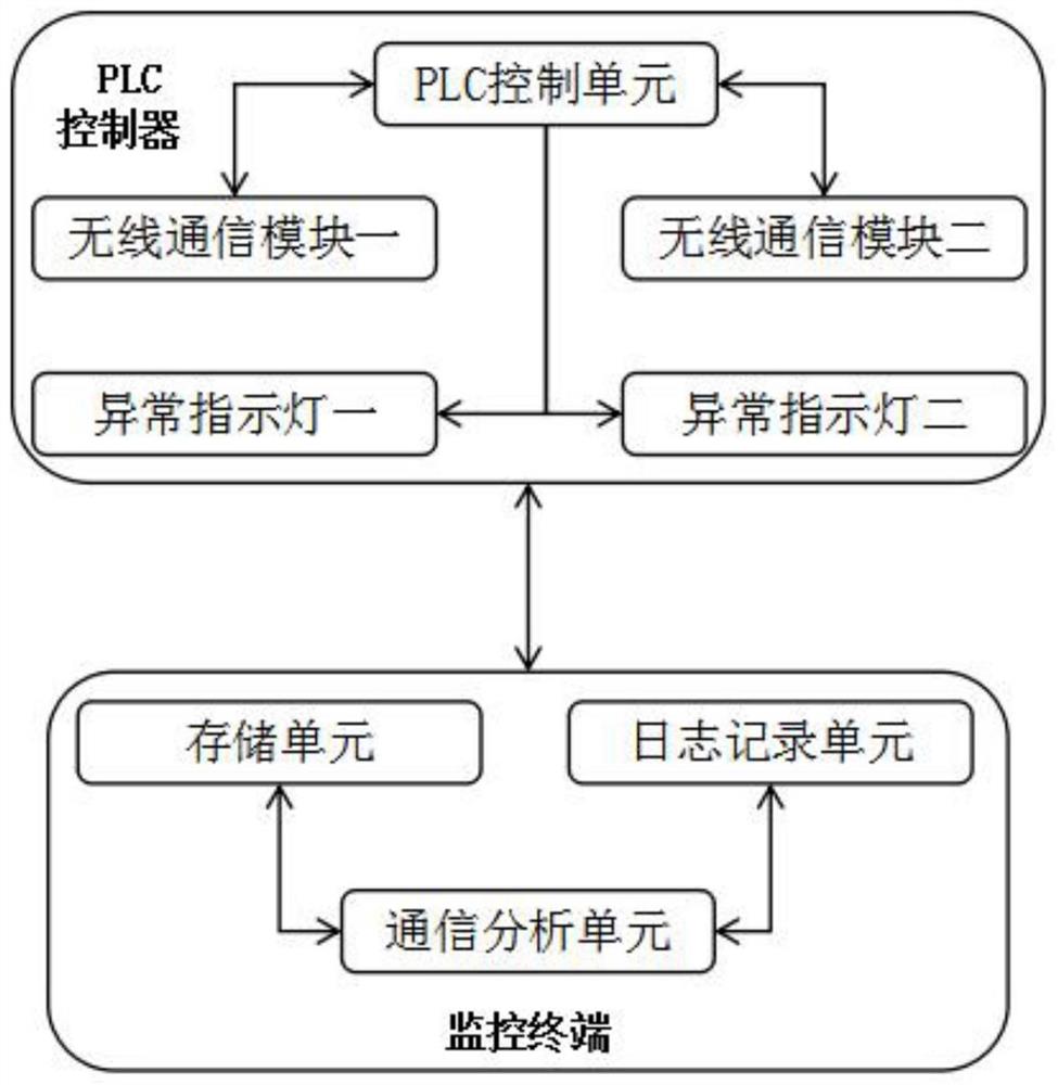 一种PLC控制器无线通信故障检测系统及方法