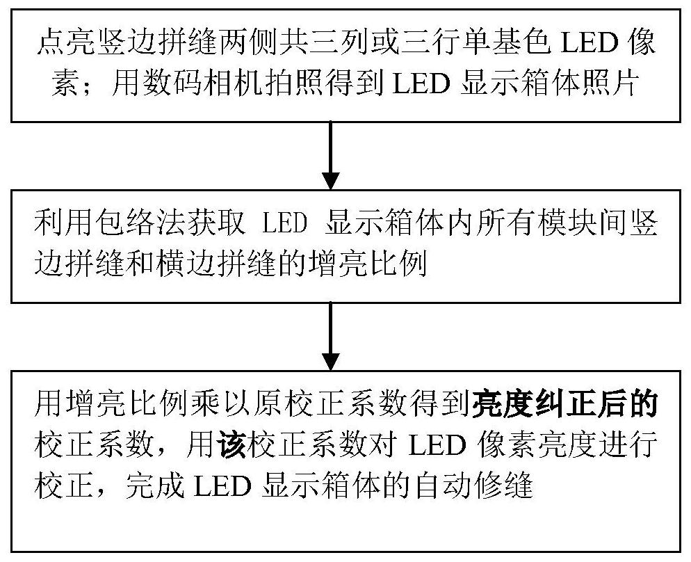 LED显示箱体及显示屏拼缝像素间距亮度纠正方法