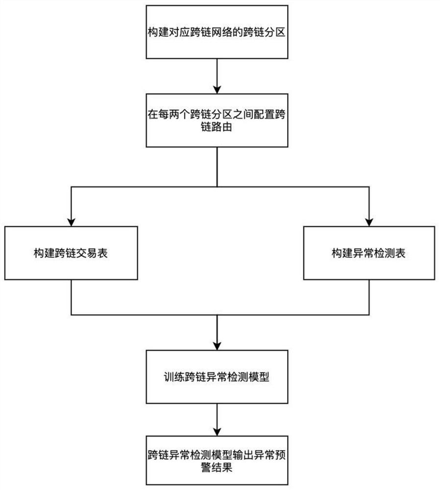 基于深度神经网络的跨链交易异常检测和预警方法及系统