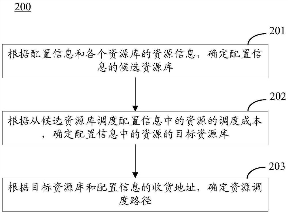 用于确定资源调度路径的方法和装置