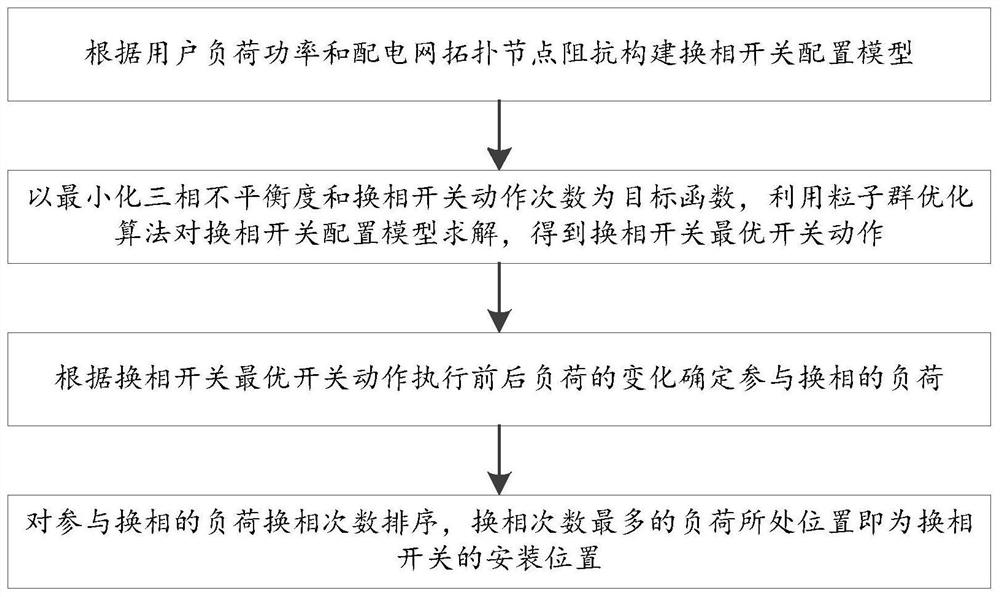 一种基于粒子群优化算法的换相开关优化配置方法及系统