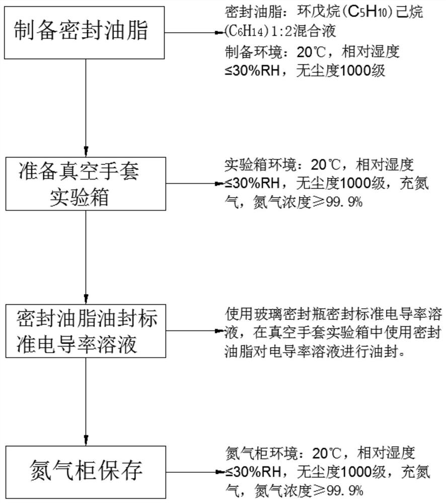 用于阻止二氧化碳溶解于水的标准电导率溶液密封方法