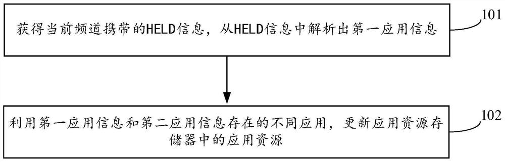 一种缓存方法及显示设备