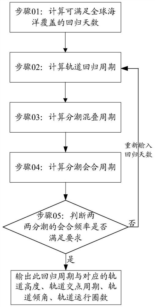 海洋卫星回归轨道确定方法及装置、存储介质