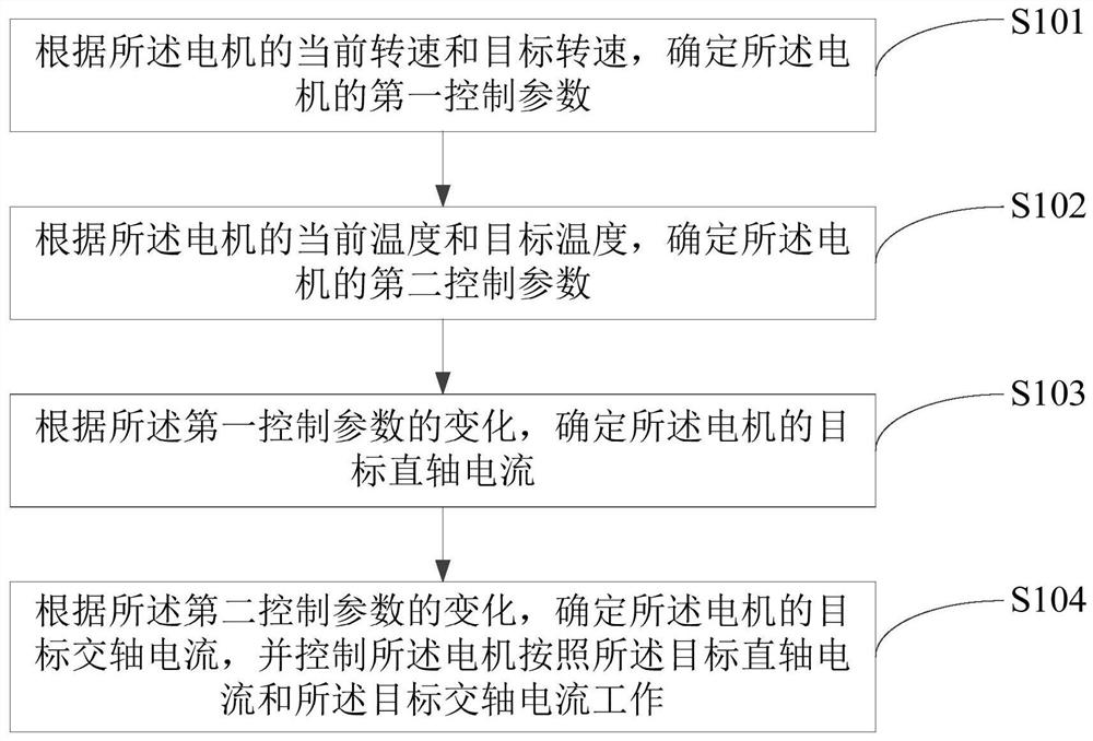 电机的控制方法、装置、电机控制器、系统和存储介质