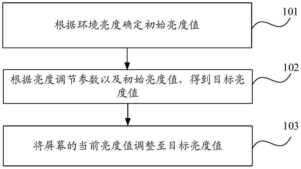 屏幕亮度调节方法、屏幕亮度调节装置和电子设备