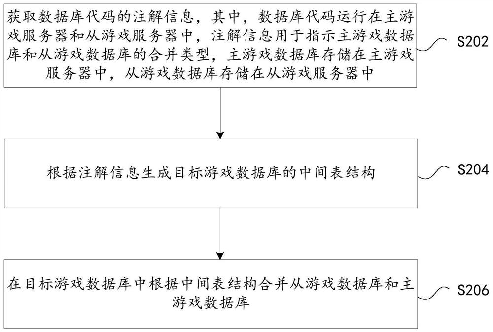 游戏服务器的合并方法及装置、存储介质、电子装置