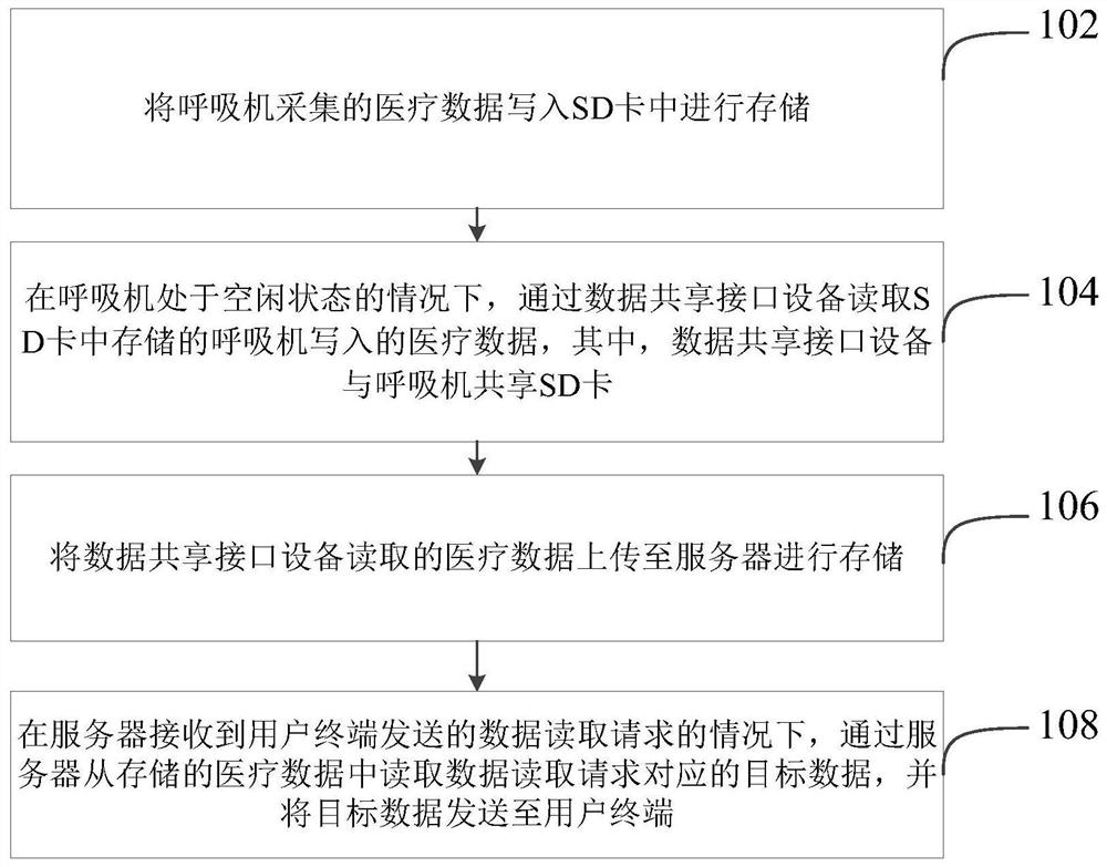 一种基于呼吸机SD卡的远程控制方法及相关产品