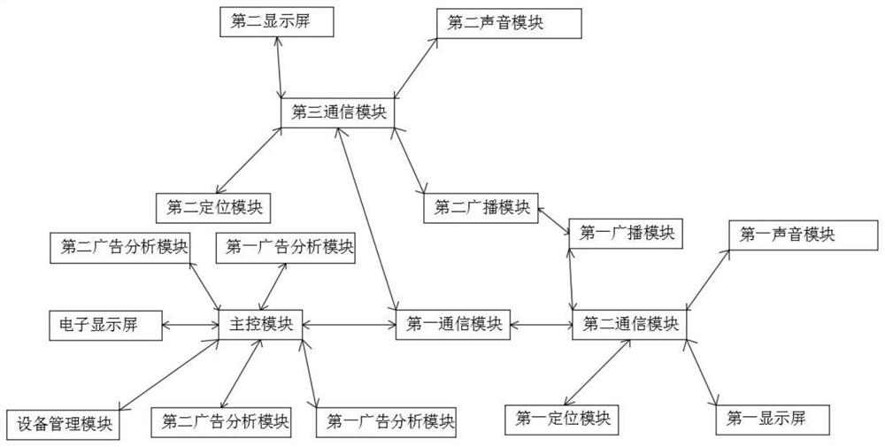 动态投放广告的系统