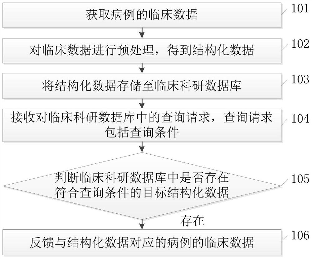 一种临床数据处理方法以及相关装置