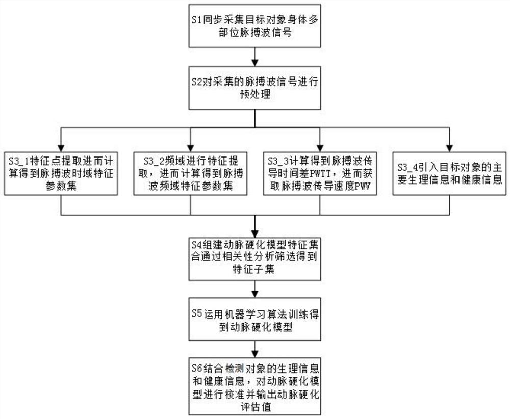 一种基于多路脉搏波的无创动脉硬化检测方法、装置