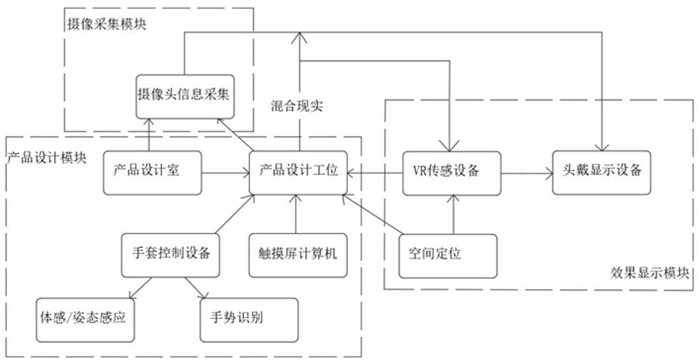 一种基于VR/AR的产品设计仿真系统