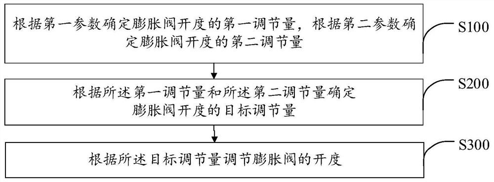 一种空调膨胀阀控制方法、空调以及存储介质