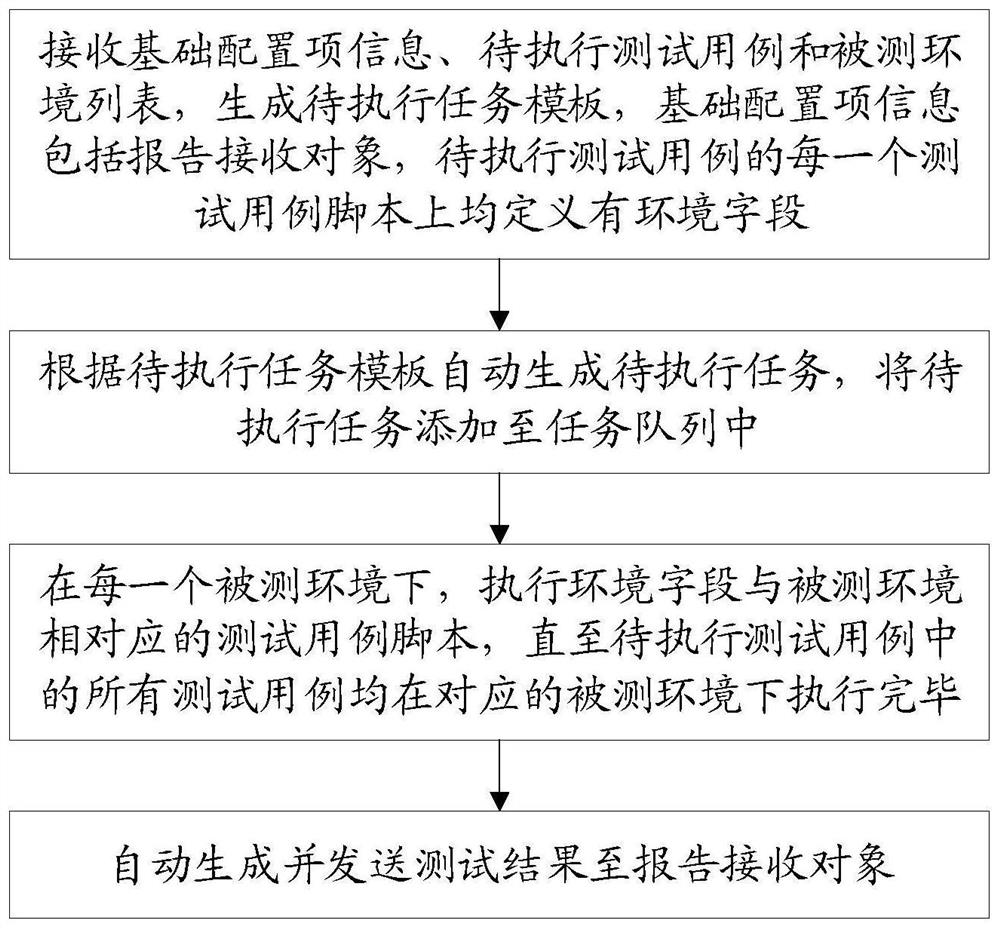 自动化测试方法、装置、存储介质及电子设备