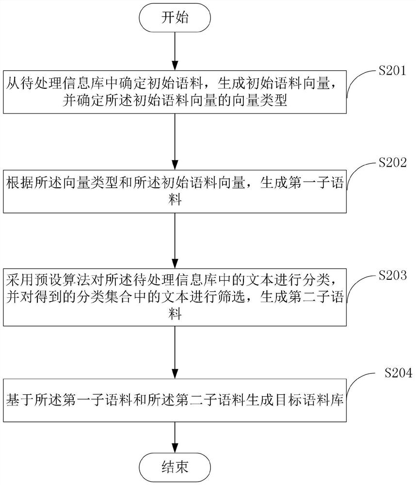 一种语料库生成和调用方法及装置