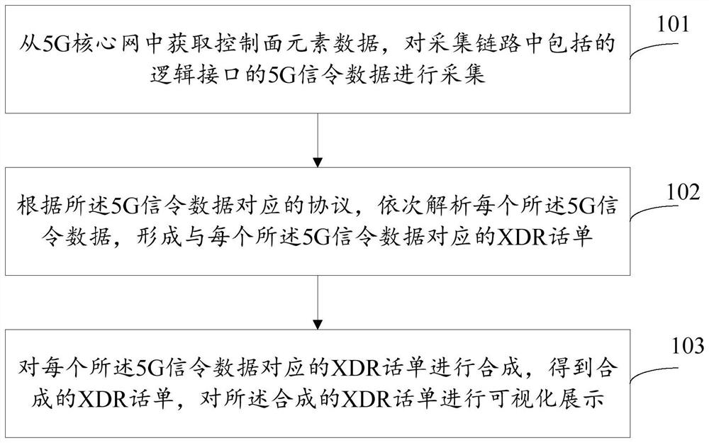 一种5G信令可视化方法及装置