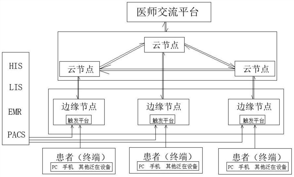 一种基于边缘计算架构的糖尿病辅助治疗云平台系统