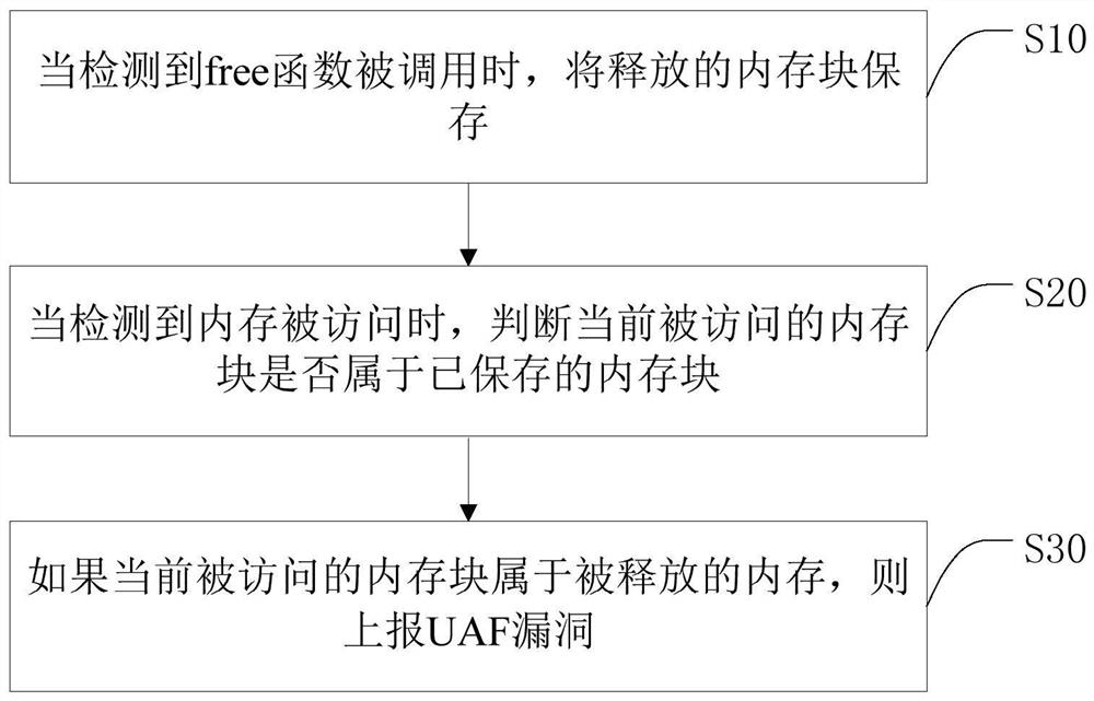 一种漏洞检测方法、终端及存储介质