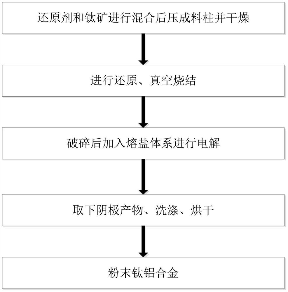 一种从钛矿制备钛铝合金的方法