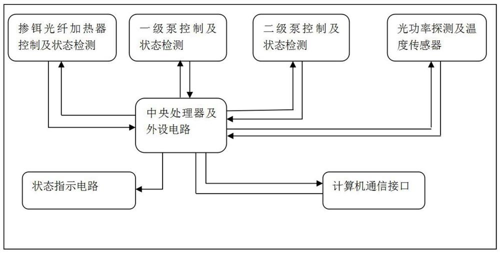 一种ASE光源恒定功率控制装置及方法