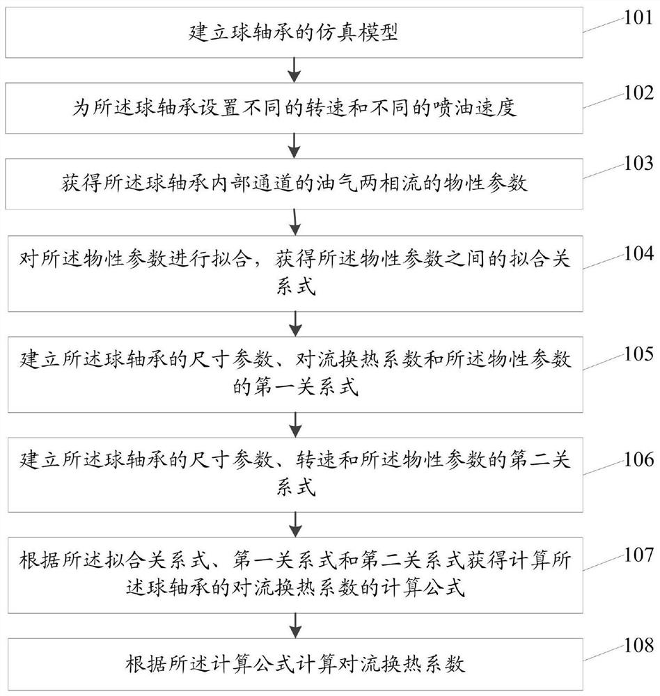 一种球轴承对流换热系数的计算方法及系统