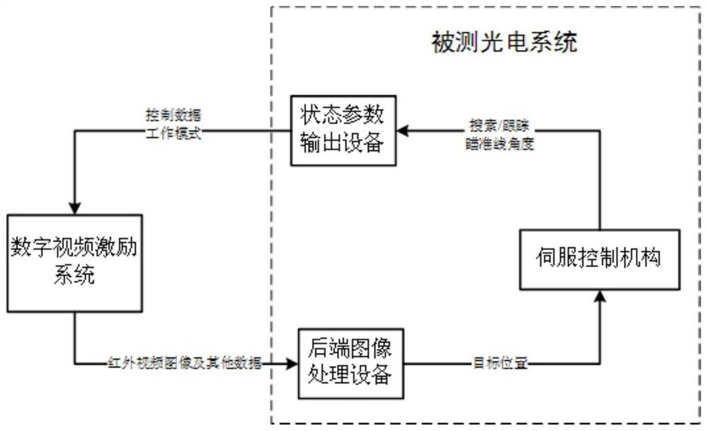 机载光电系统的数字视频激励的方法及其系统