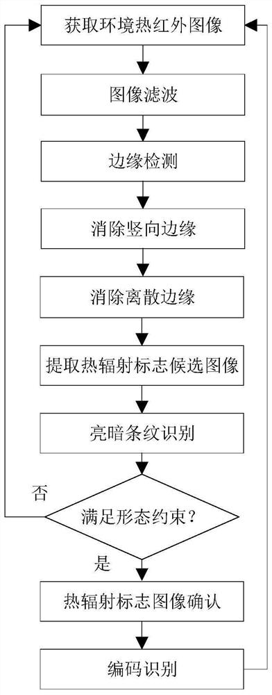 基于编码热红外标志的跟随机器人多目标识别系统及方法