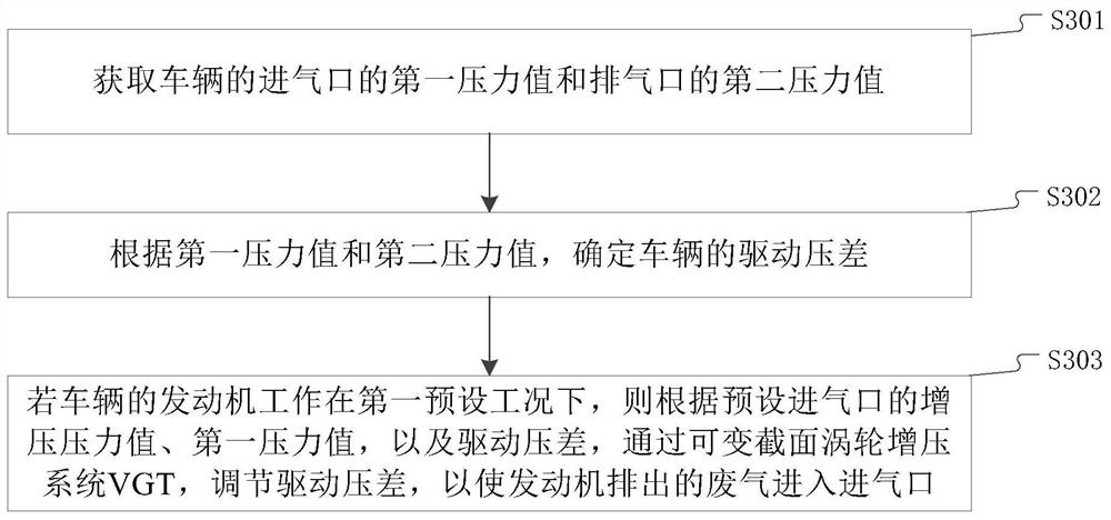 VGT控制方法、装置、设备及计算机可读存储介质