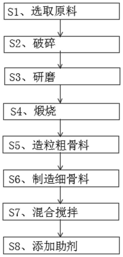 一种混凝土制备工艺