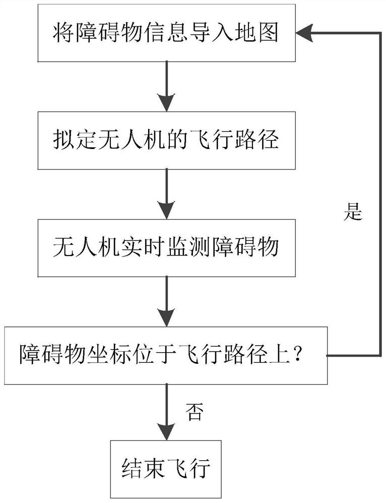 一种利用障碍物信息设定无人机飞行路径的系统和方法