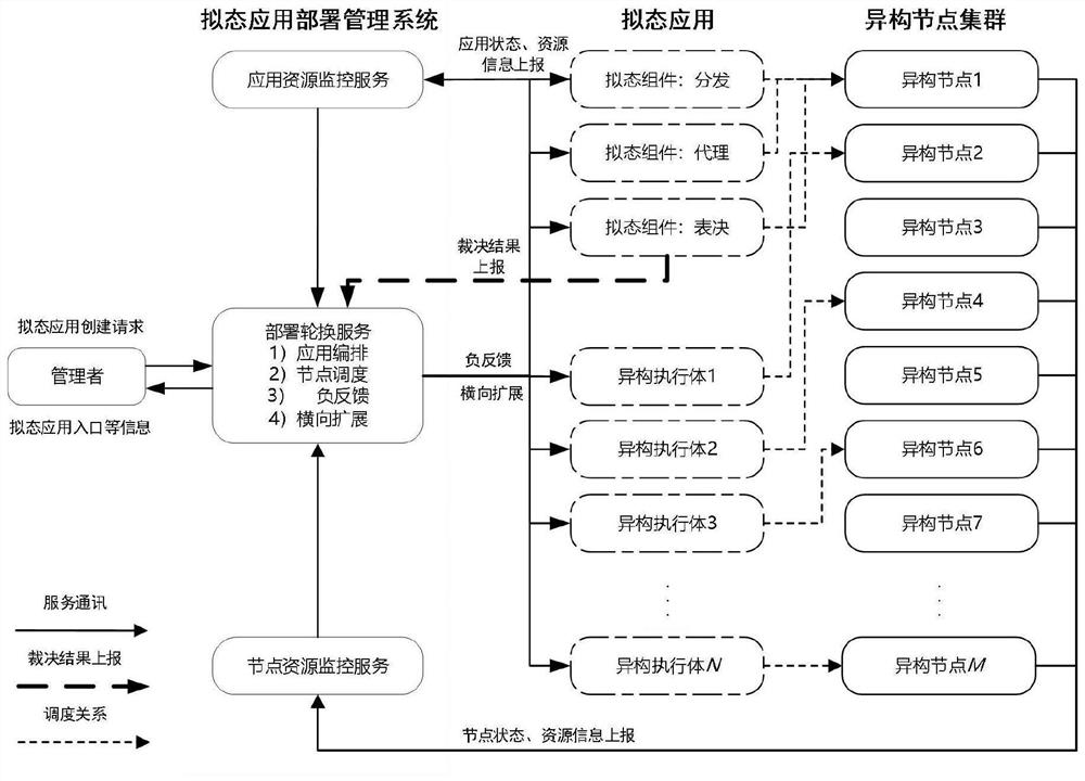 面向异构节点集群的拟态应用部署管理系统、方法及介质