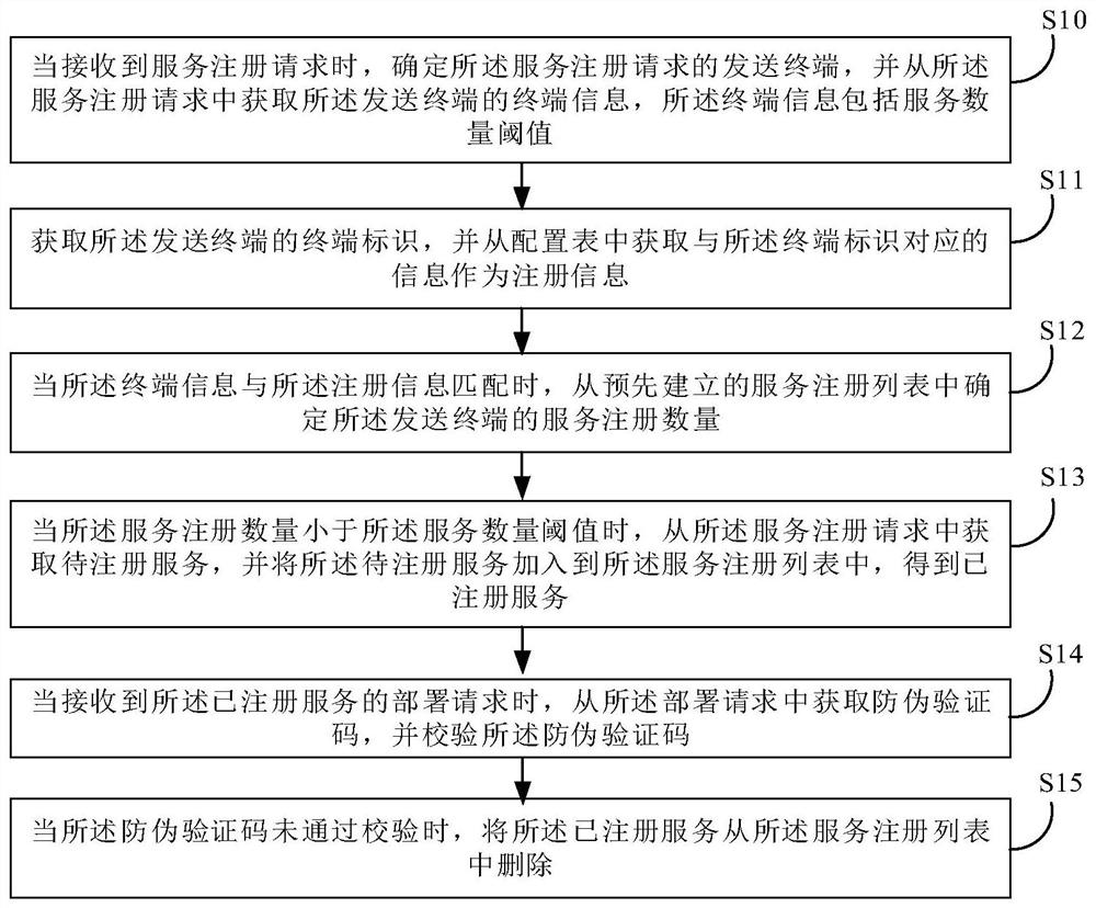 服务实例校验方法、装置、电子设备及存储介质