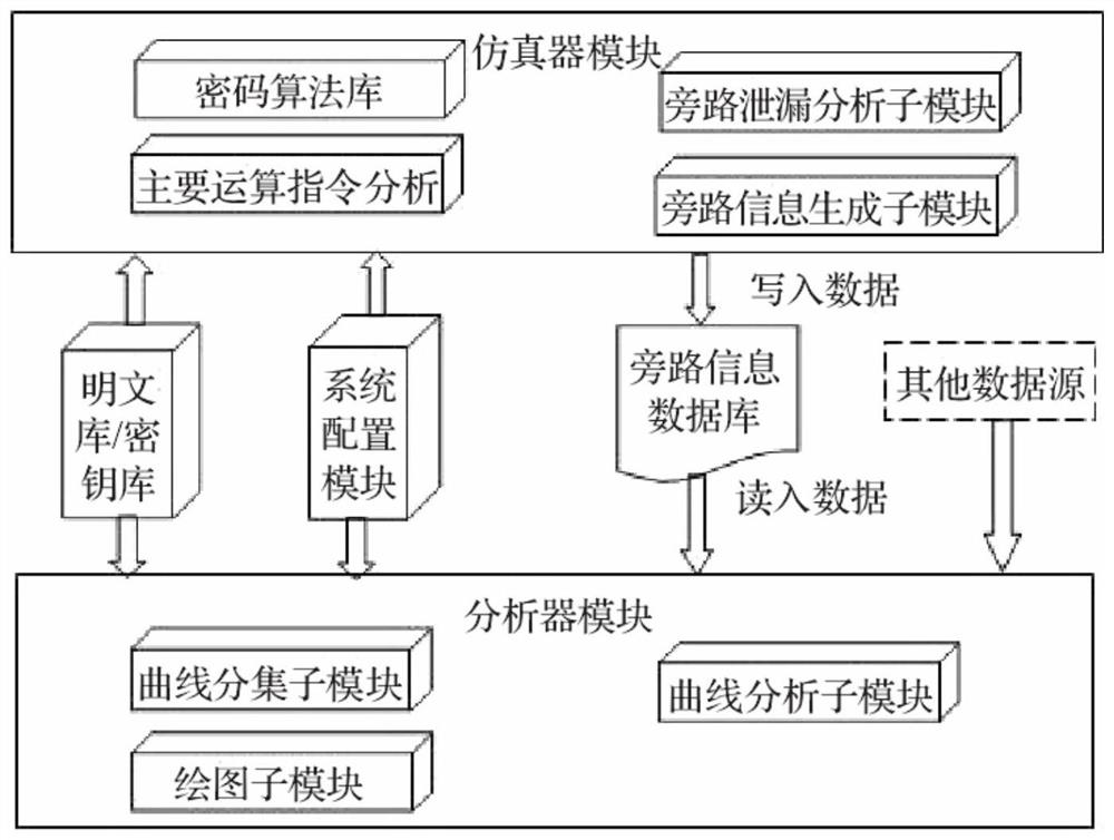 一种密码芯片的旁路攻击仿真系统