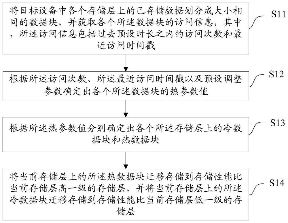 一种数据处理方法、装置、设备及介质