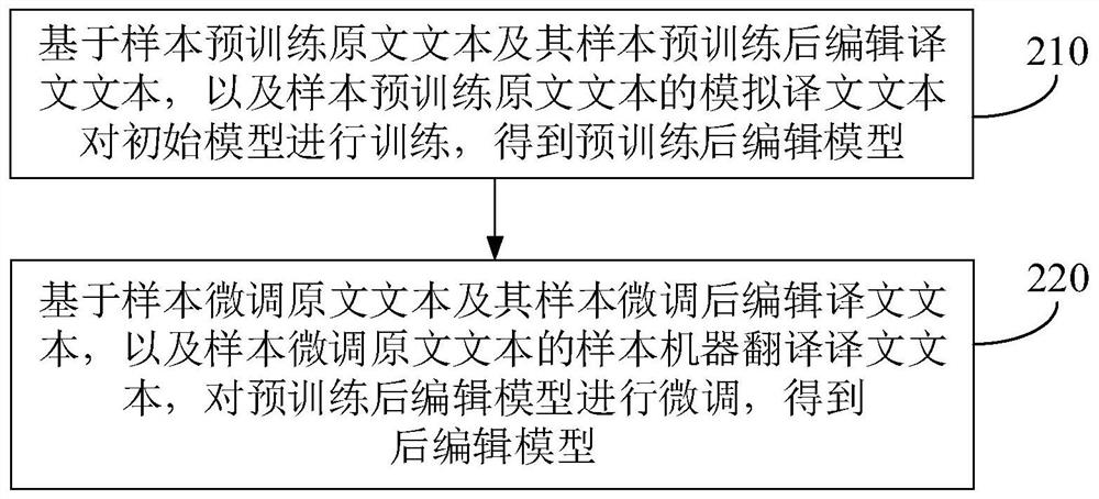 译文后编辑方法、装置、电子设备和存储介质