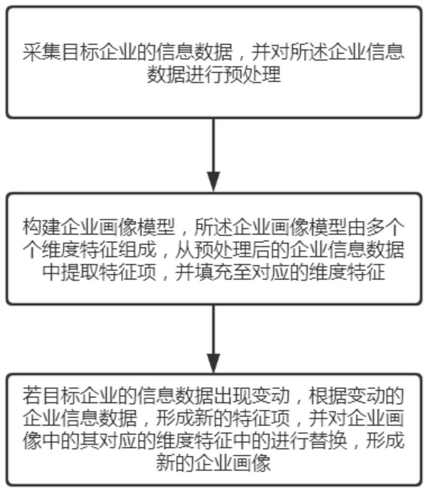 一种基于多源异构数据的动态企业画像生成方法