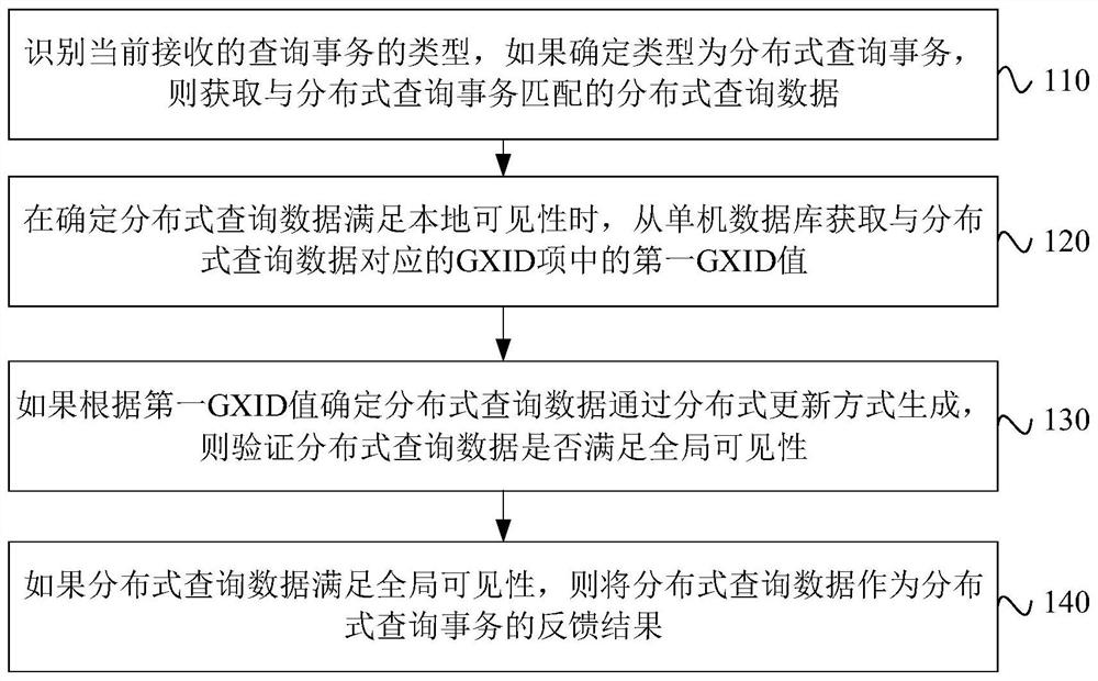 一种查询方法、分布式系统、设备及存储介质