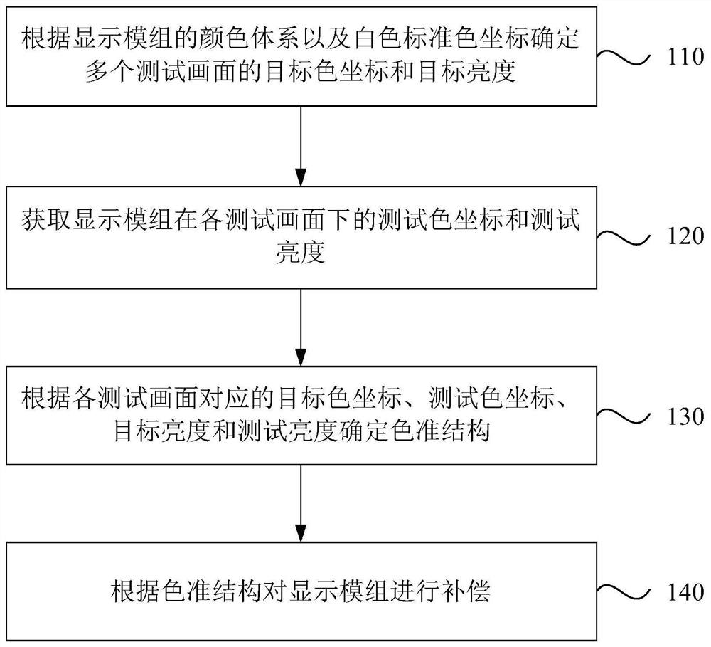 显示模组的补偿方法、装置