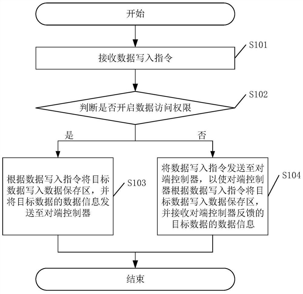 一种数据同步方法、装置、设备及计算机可读存储介质